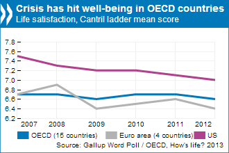 well-being in OECD countries
